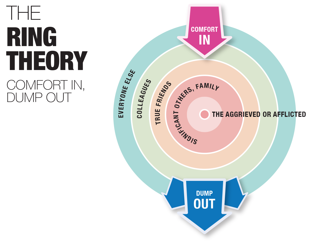 Ring Theory - comfort in, dump out